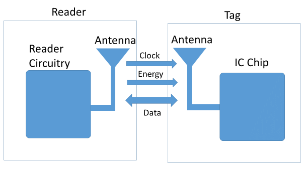 RFID system structure RFID system structure